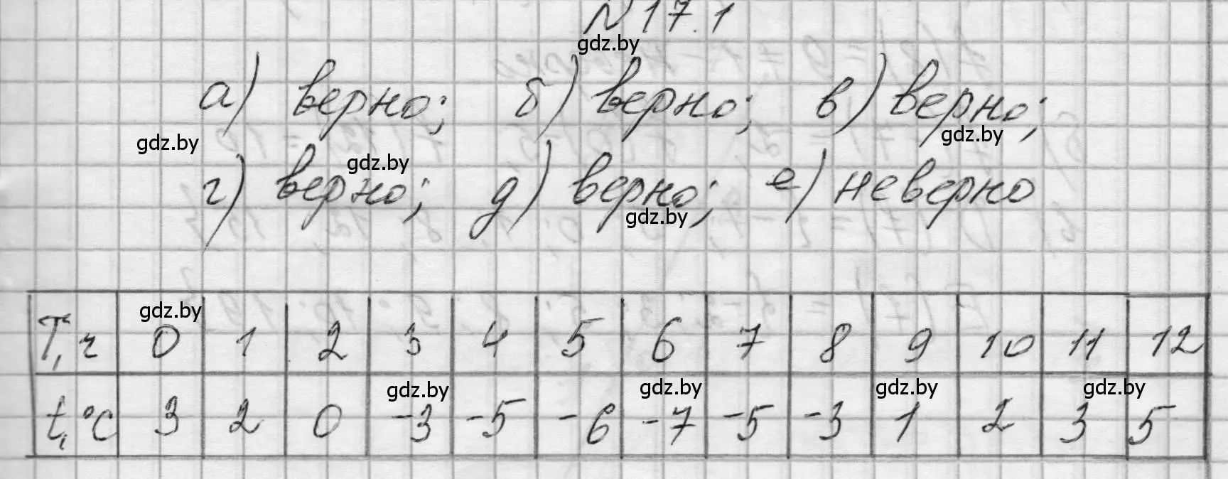 Решение номер 17.1 (страница 74) гдз по алгебре 7-9 класс Арефьева, Пирютко, сборник задач