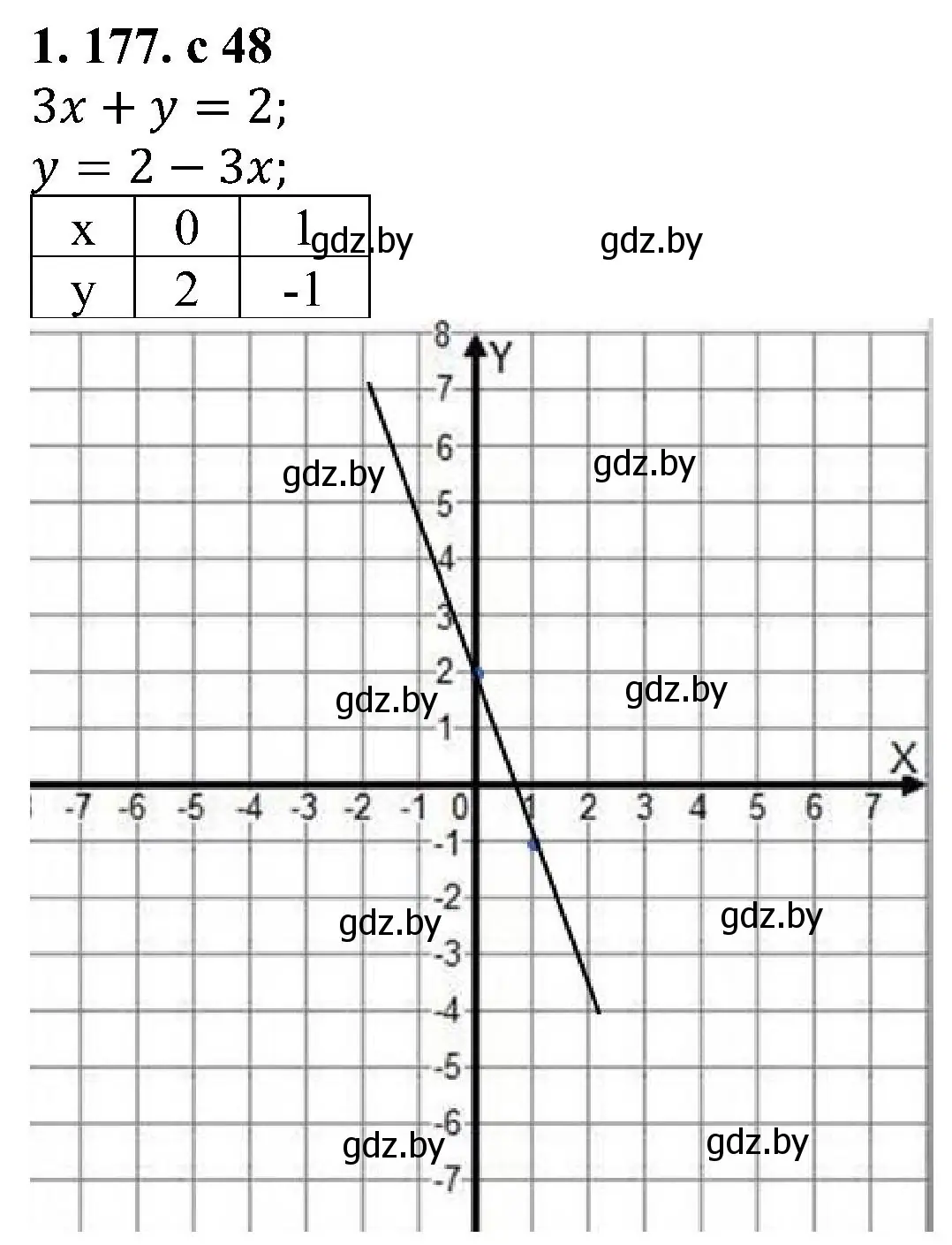 Решение номер 1.177 (страница 48) гдз по алгебре 8 класс Арефьева, Пирютко, учебник