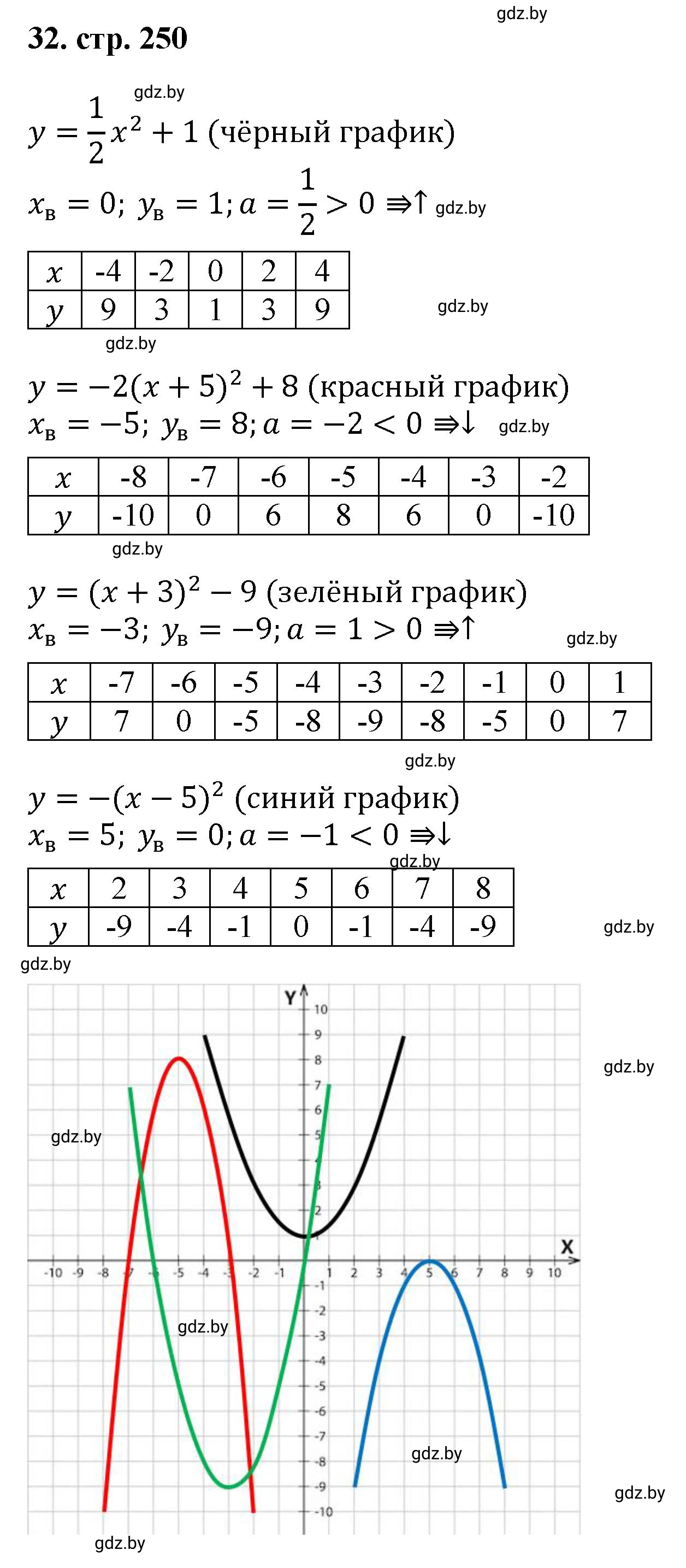 Решение номер 32 (страница 250) гдз по алгебре 8 класс Арефьева, Пирютко, учебник