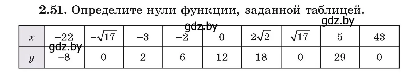 Условие номер 2.51 (страница 99) гдз по алгебре 9 класс Арефьева, Пирютко, учебник