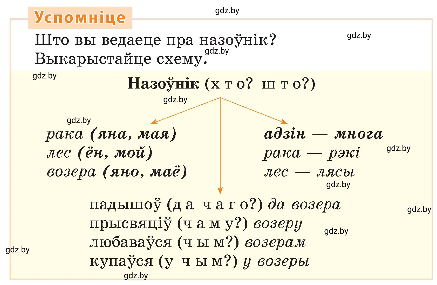 Условие  Успомніце (страница 77) гдз по белорусскому языку 4 класс Свириденко, учебник