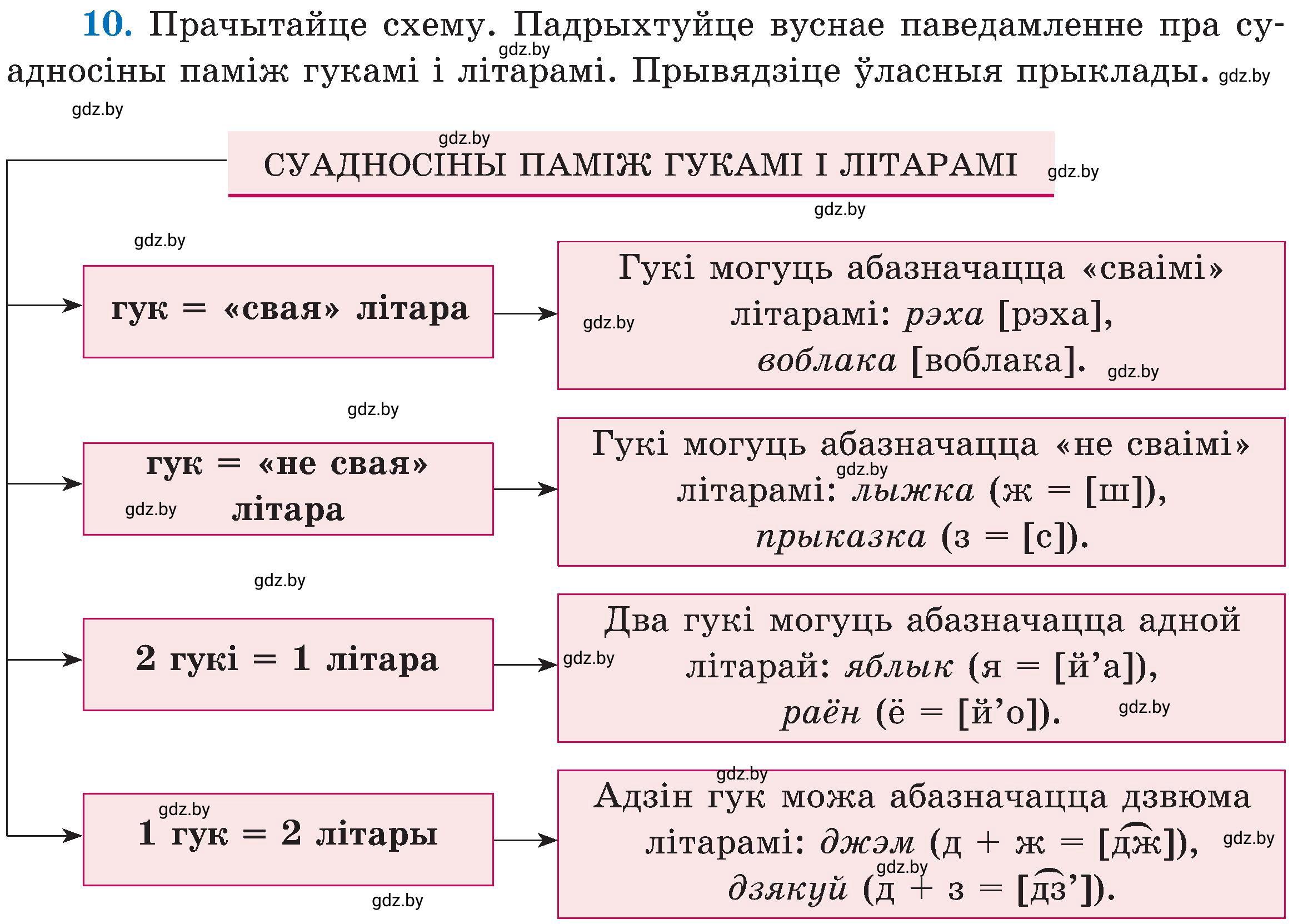 Условие номер 10 (страница 11) гдз по белорусскому языку 5 класс Валочка, Зелянко, учебник 2 часть