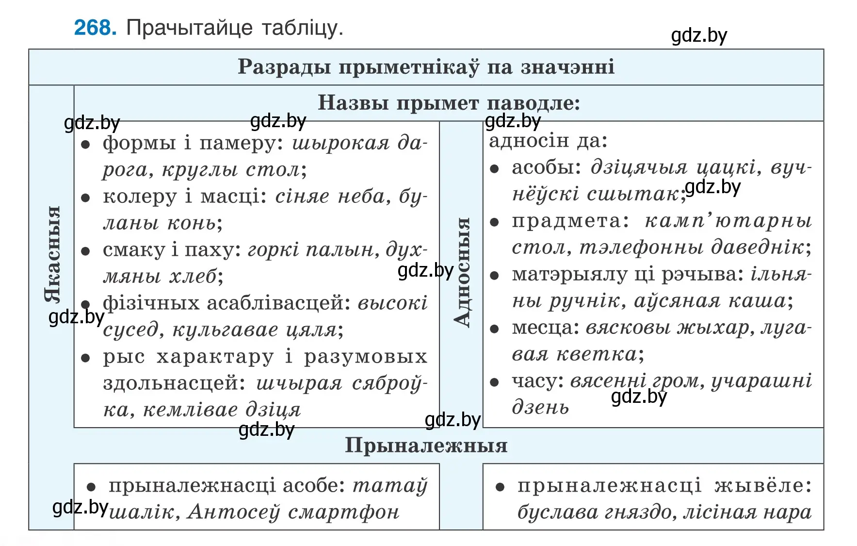 Условие номер 268 (страница 132) гдз по белорусскому языку 6 класс Валочка, Зелянко, учебник