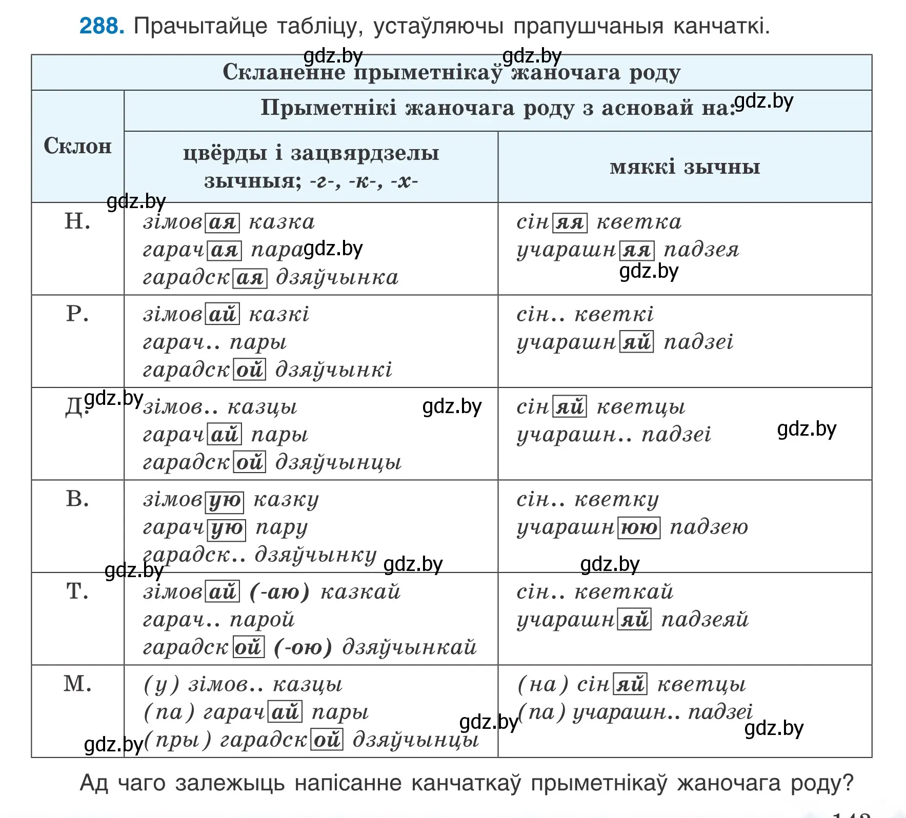 Условие номер 288 (страница 143) гдз по белорусскому языку 6 класс Валочка, Зелянко, учебник