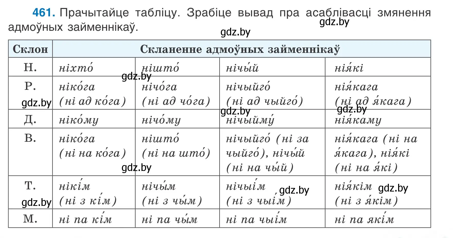 Условие номер 461 (страница 223) гдз по белорусскому языку 6 класс Валочка, Зелянко, учебник
