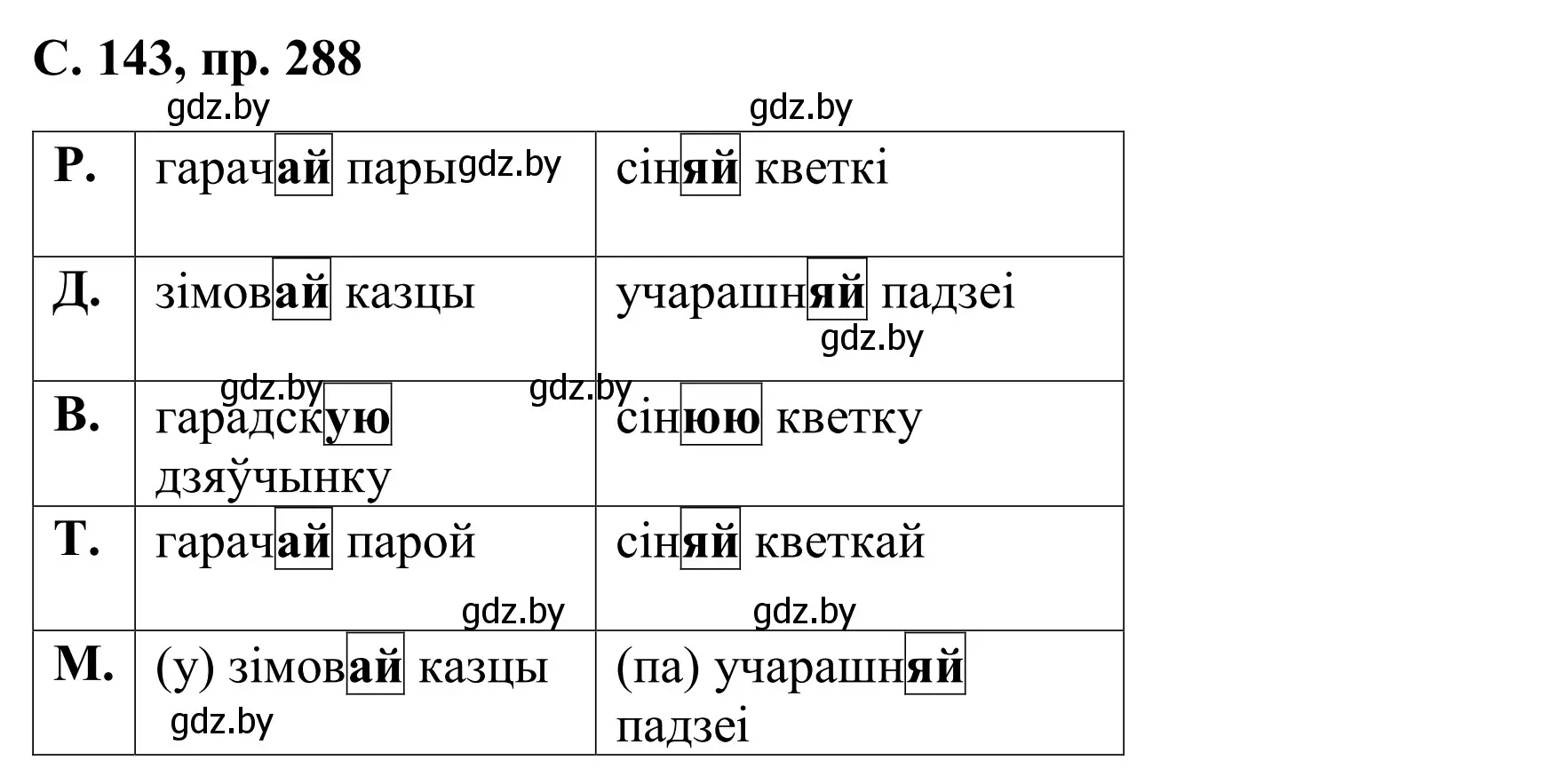 Решение номер 288 (страница 143) гдз по белорусскому языку 6 класс Валочка, Зелянко, учебник