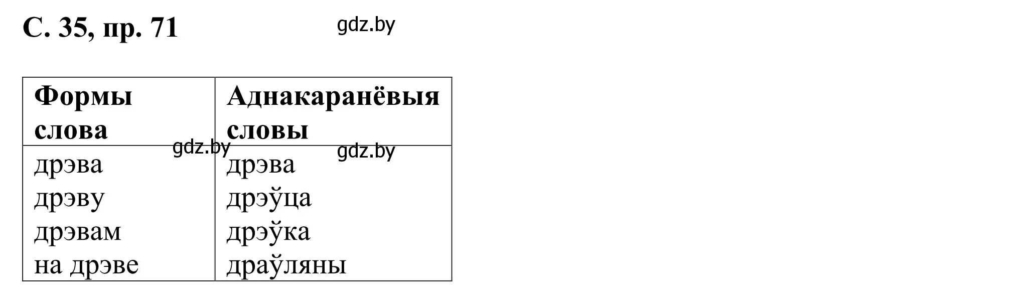 Решение номер 71 (страница 35) гдз по белорусскому языку 6 класс Валочка, Зелянко, учебник