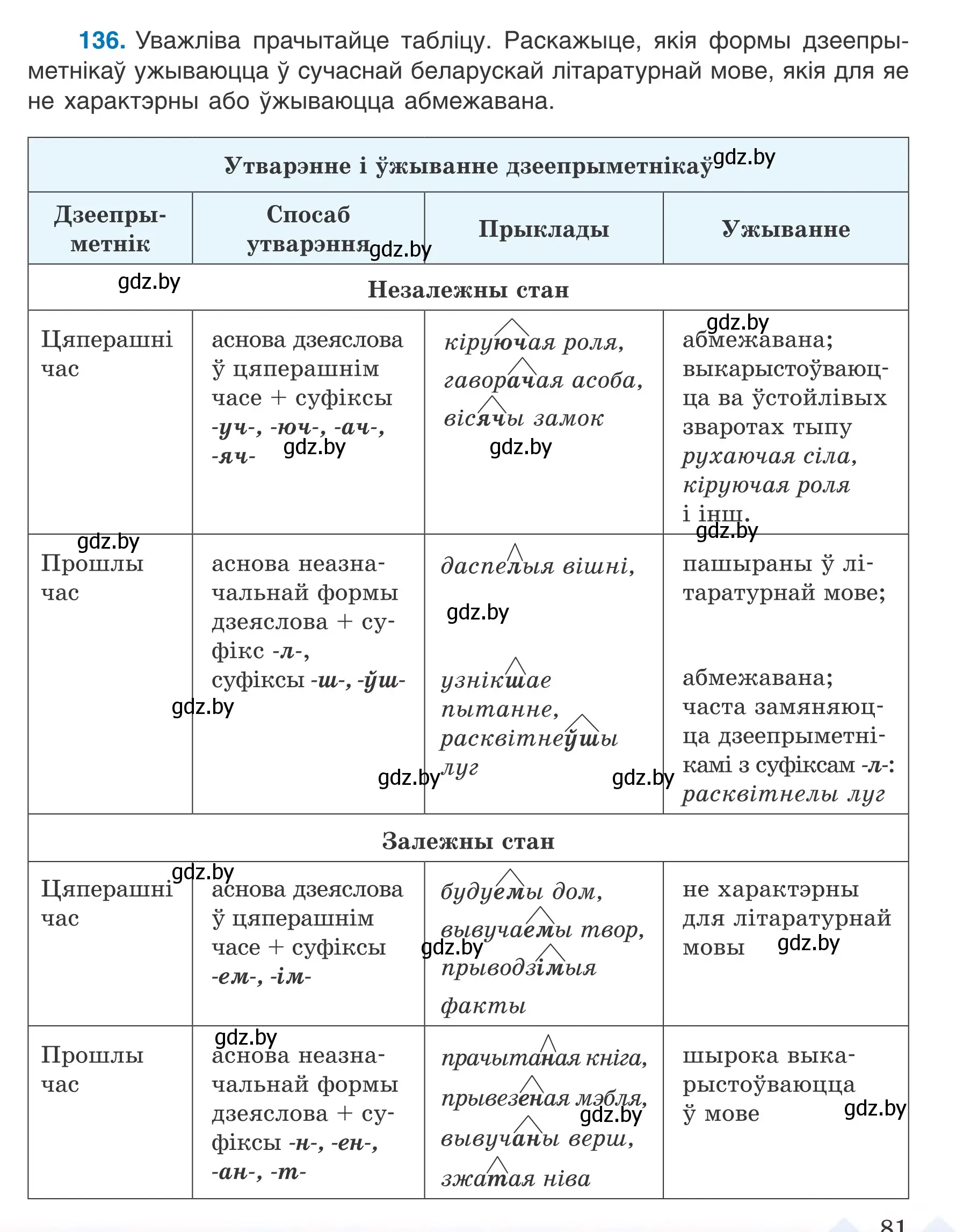 Условие номер 136 (страница 81) гдз по белорусскому языку 7 класс Валочка, Зелянко, учебник