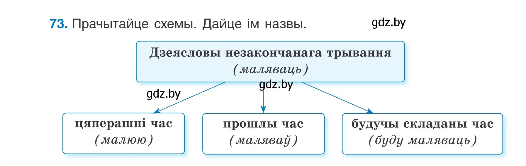 Условие номер 73 (страница 46) гдз по белорусскому языку 7 класс Валочка, Зелянко, учебник