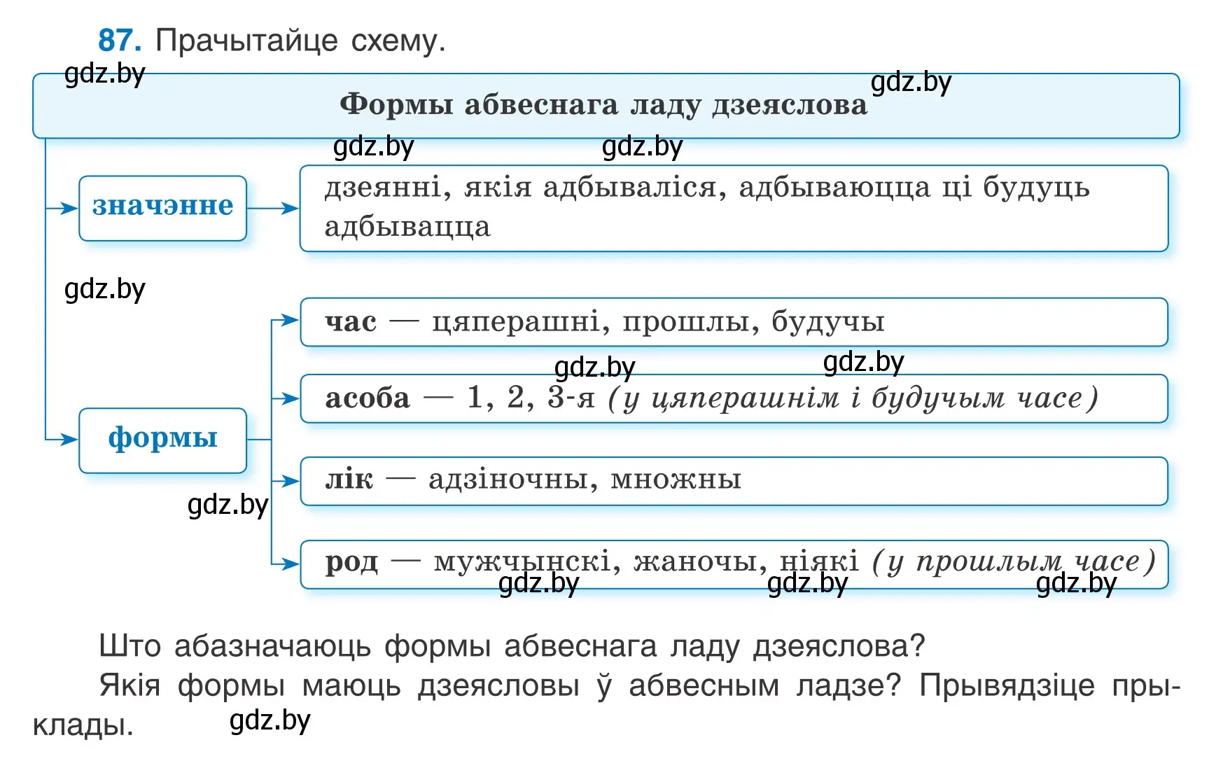 Условие номер 87 (страница 55) гдз по белорусскому языку 7 класс Валочка, Зелянко, учебник