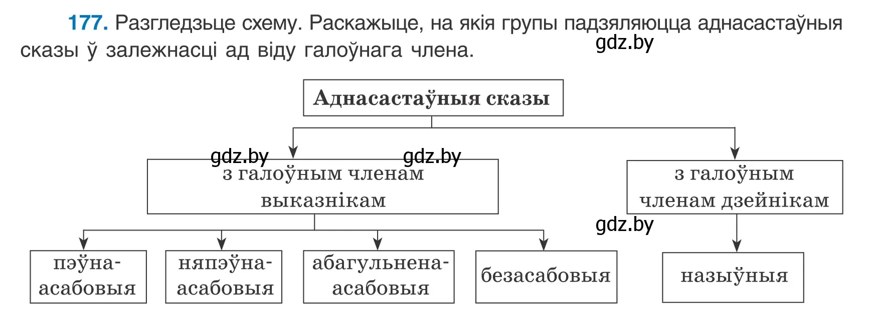 Условие номер 177 (страница 118) гдз по белорусскому языку 8 класс Бадевич, Саматыя, учебник