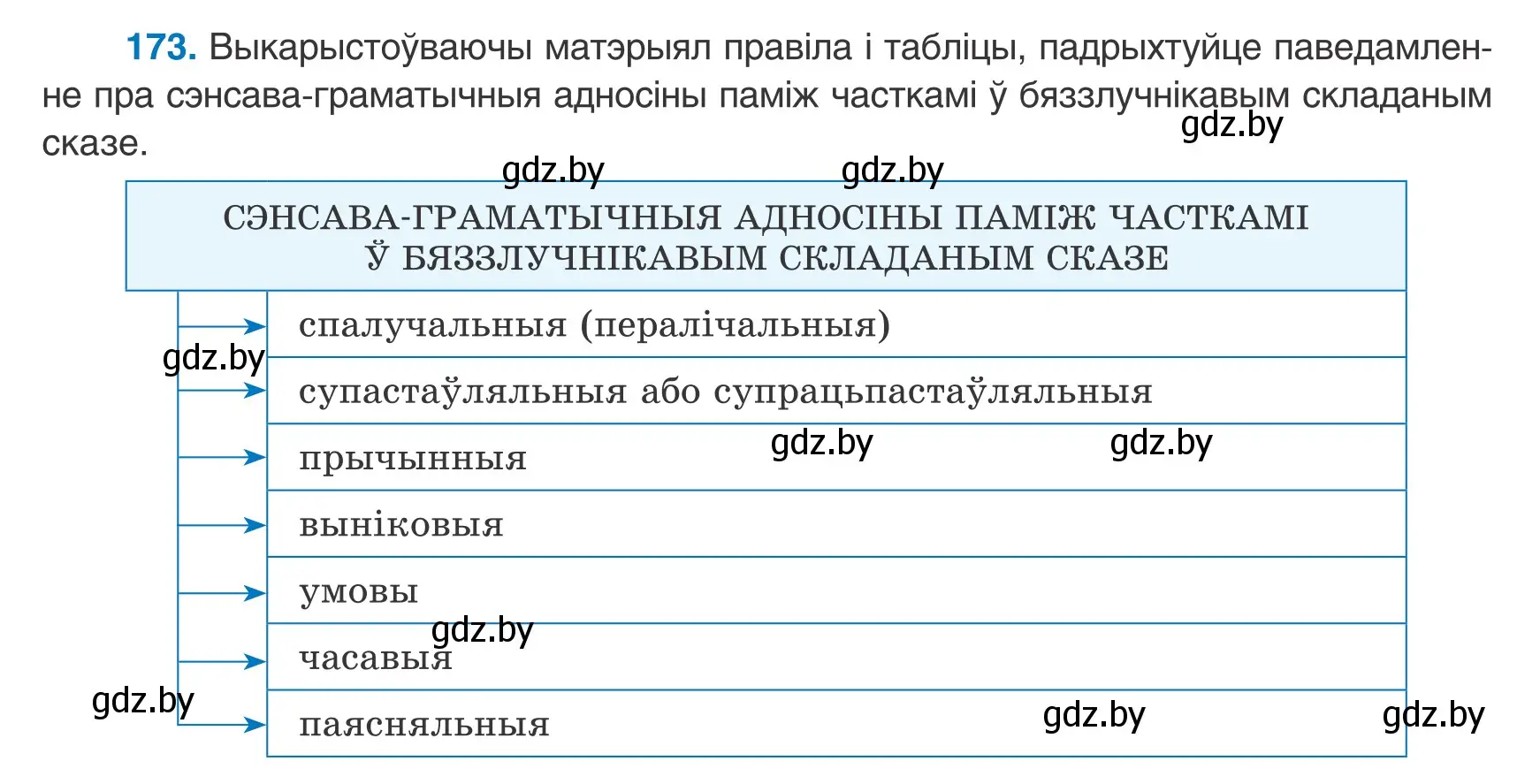 Условие номер 173 (страница 122) гдз по белорусскому языку 9 класс Валочка, Васюкович, учебник