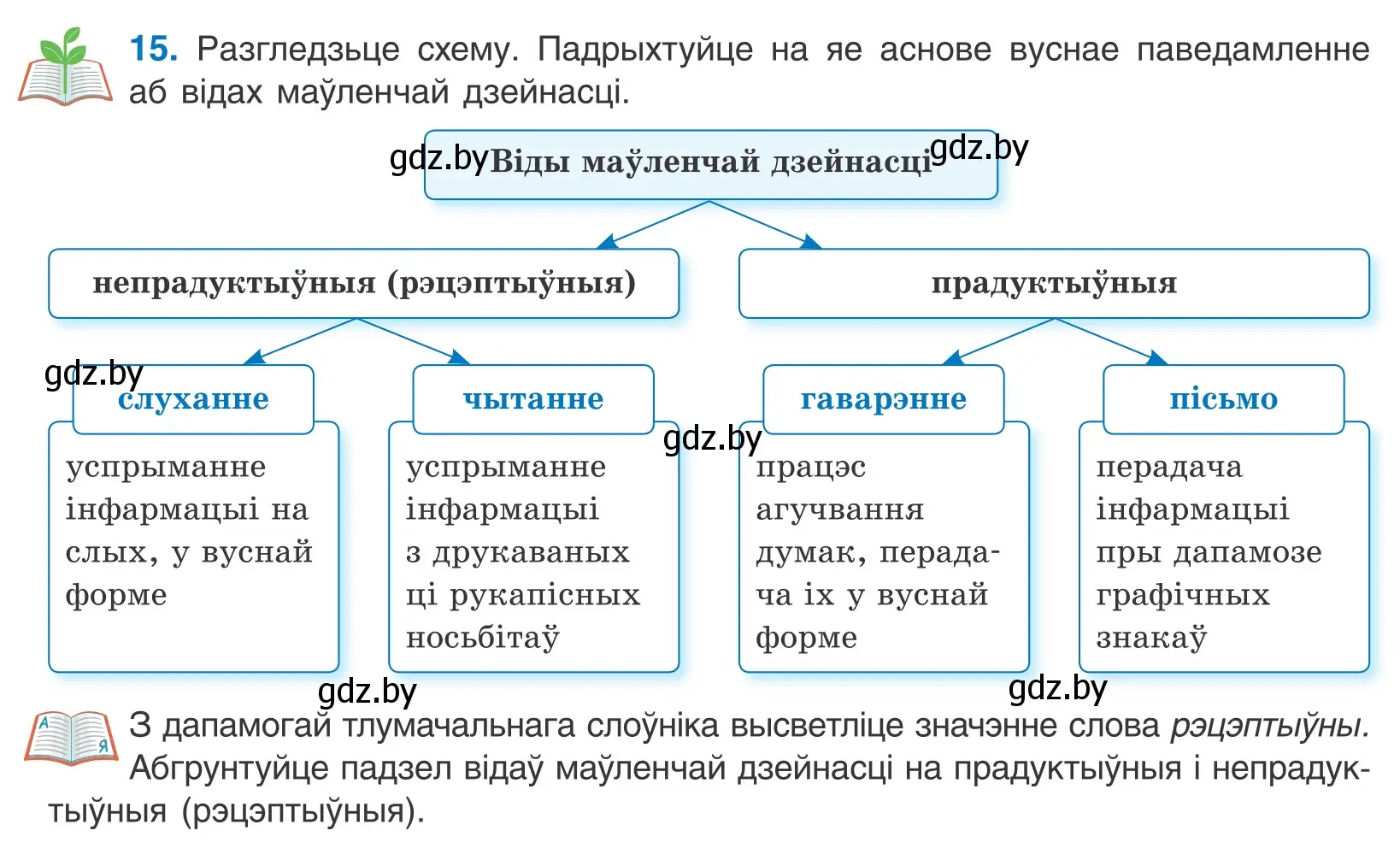 Условие номер 15 (страница 12) гдз по белорусскому языку 10 класс Валочка, Васюкович, учебник