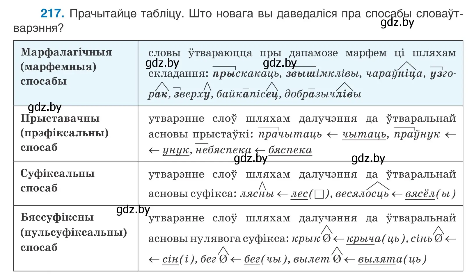 Условие номер 217 (страница 128) гдз по белорусскому языку 10 класс Валочка, Васюкович, учебник