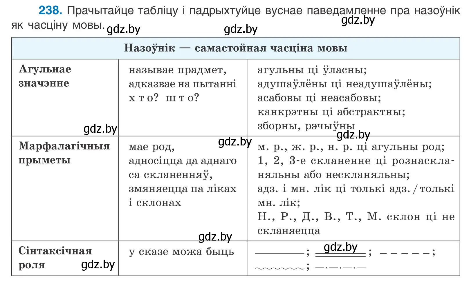 Условие номер 238 (страница 145) гдз по белорусскому языку 10 класс Валочка, Васюкович, учебник