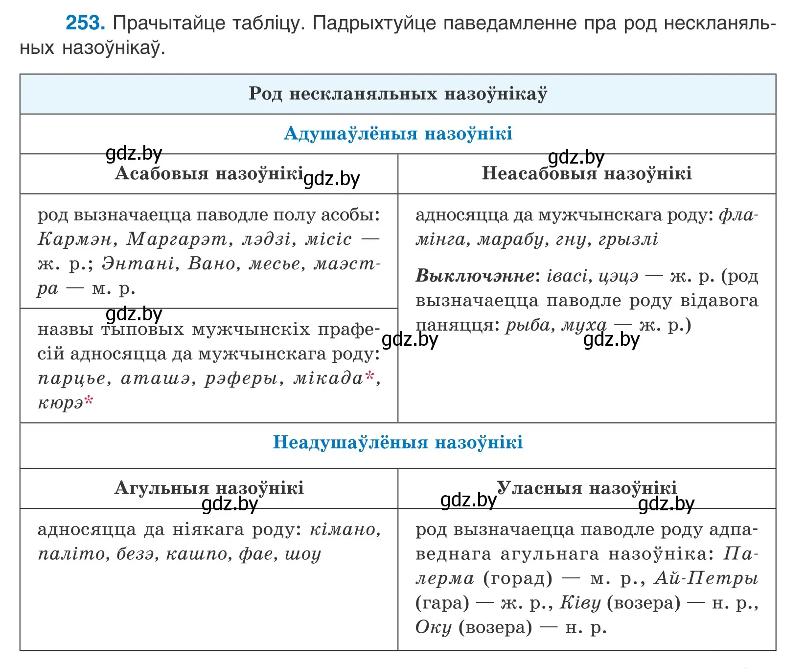 Условие номер 253 (страница 155) гдз по белорусскому языку 10 класс Валочка, Васюкович, учебник