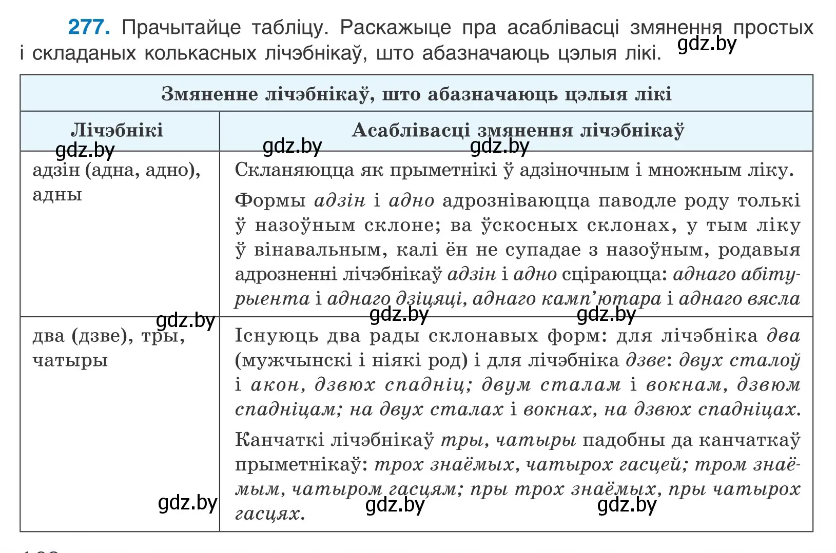 Условие номер 277 (страница 168) гдз по белорусскому языку 10 класс Валочка, Васюкович, учебник