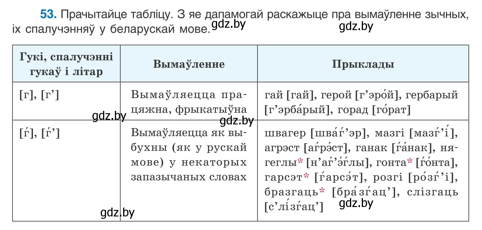 Условие номер 53 (страница 36) гдз по белорусскому языку 10 класс Валочка, Васюкович, учебник