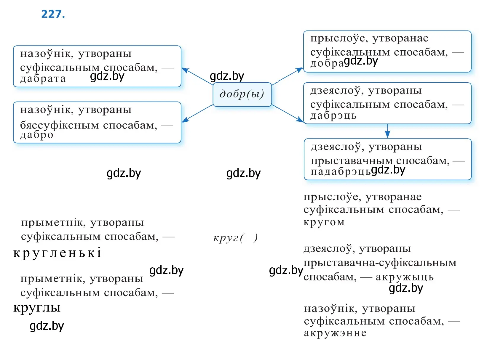 Решение 2. номер 227 (страница 136) гдз по белорусскому языку 10 класс Валочка, Васюкович, учебник