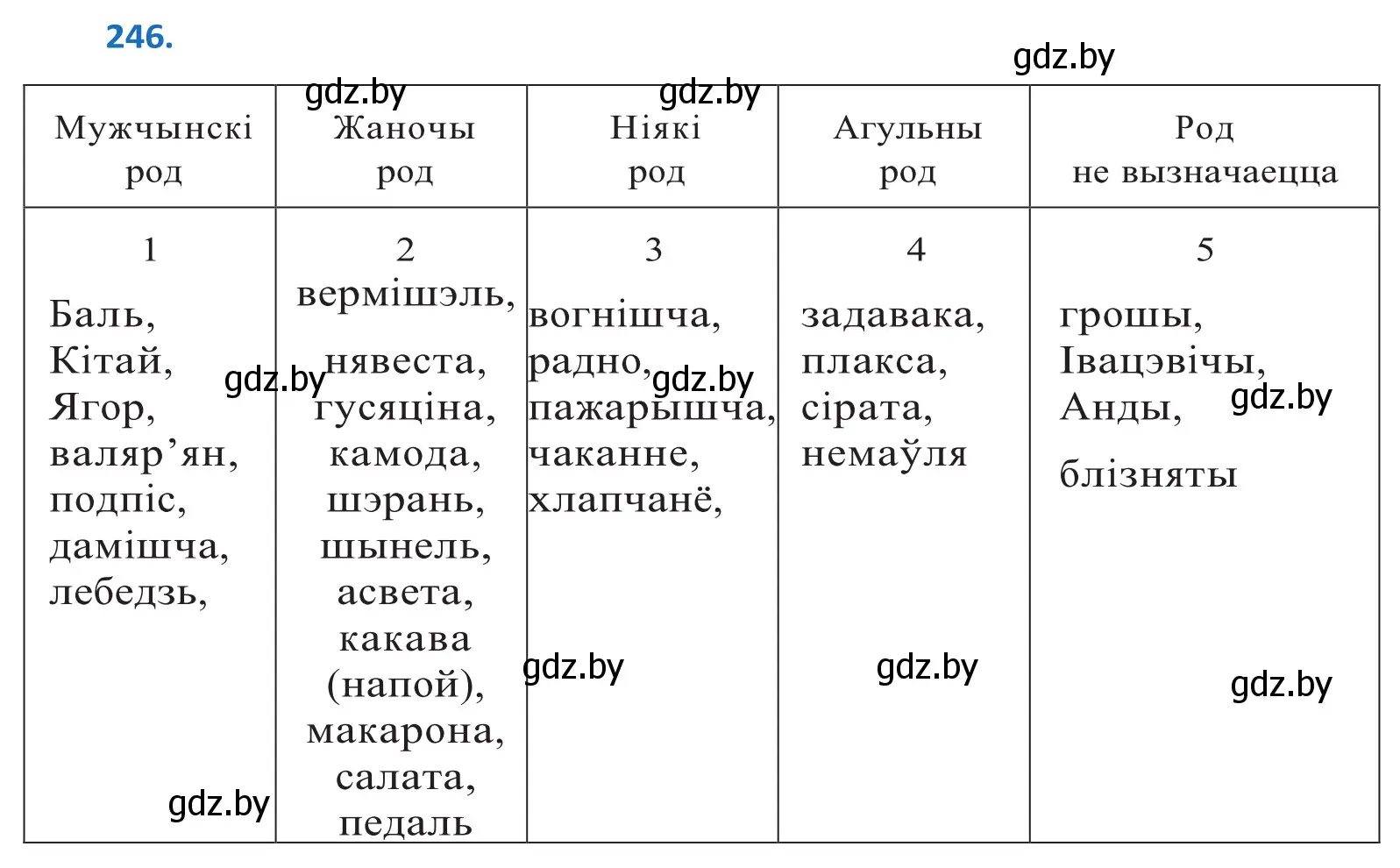 Решение 2. номер 246 (страница 149) гдз по белорусскому языку 10 класс Валочка, Васюкович, учебник