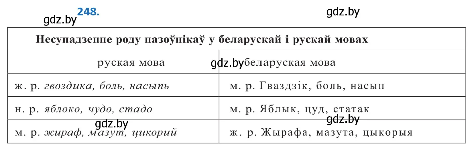 Решение 2. номер 248 (страница 150) гдз по белорусскому языку 10 класс Валочка, Васюкович, учебник