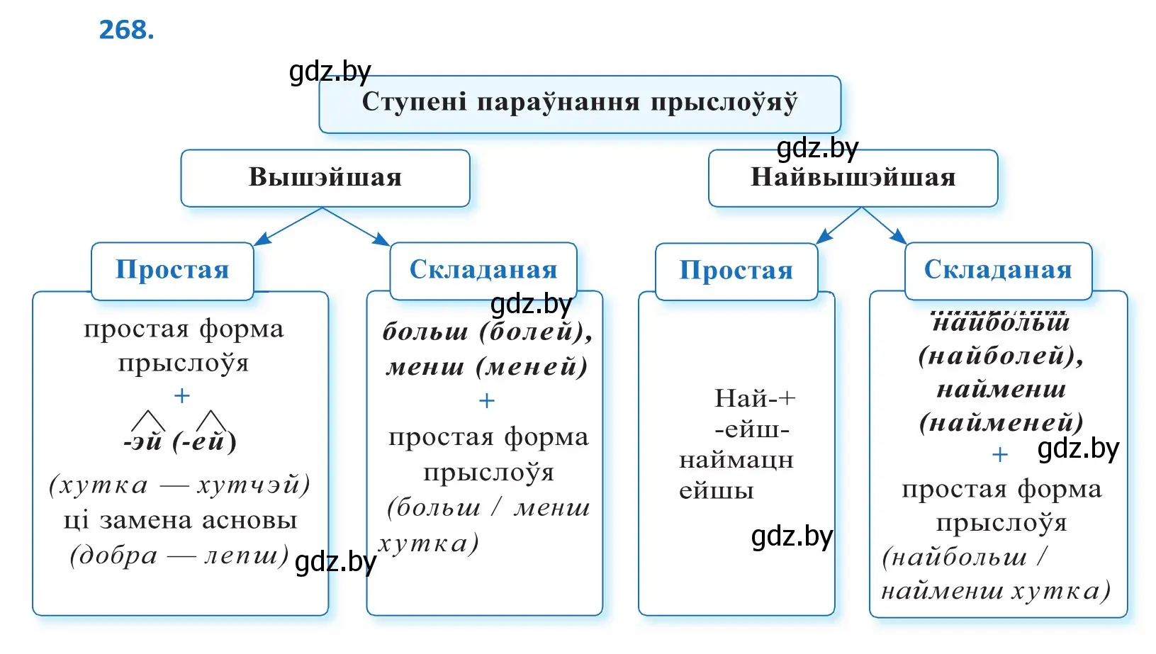 Решение 2. номер 268 (страница 165) гдз по белорусскому языку 10 класс Валочка, Васюкович, учебник