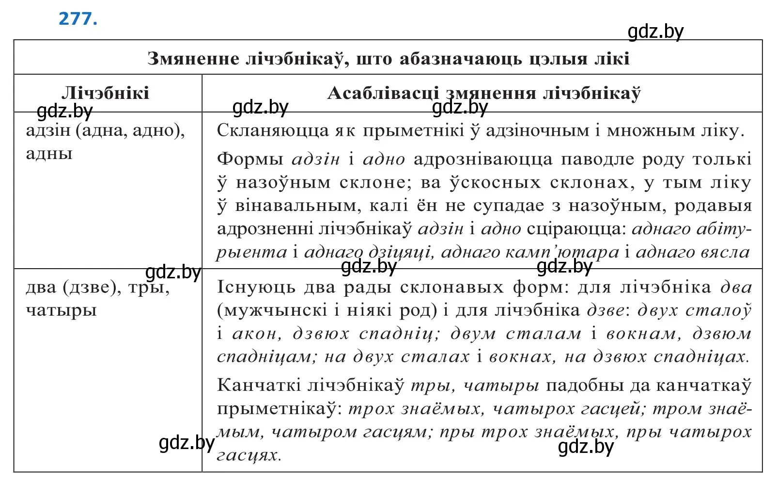 Решение 2. номер 277 (страница 168) гдз по белорусскому языку 10 класс Валочка, Васюкович, учебник