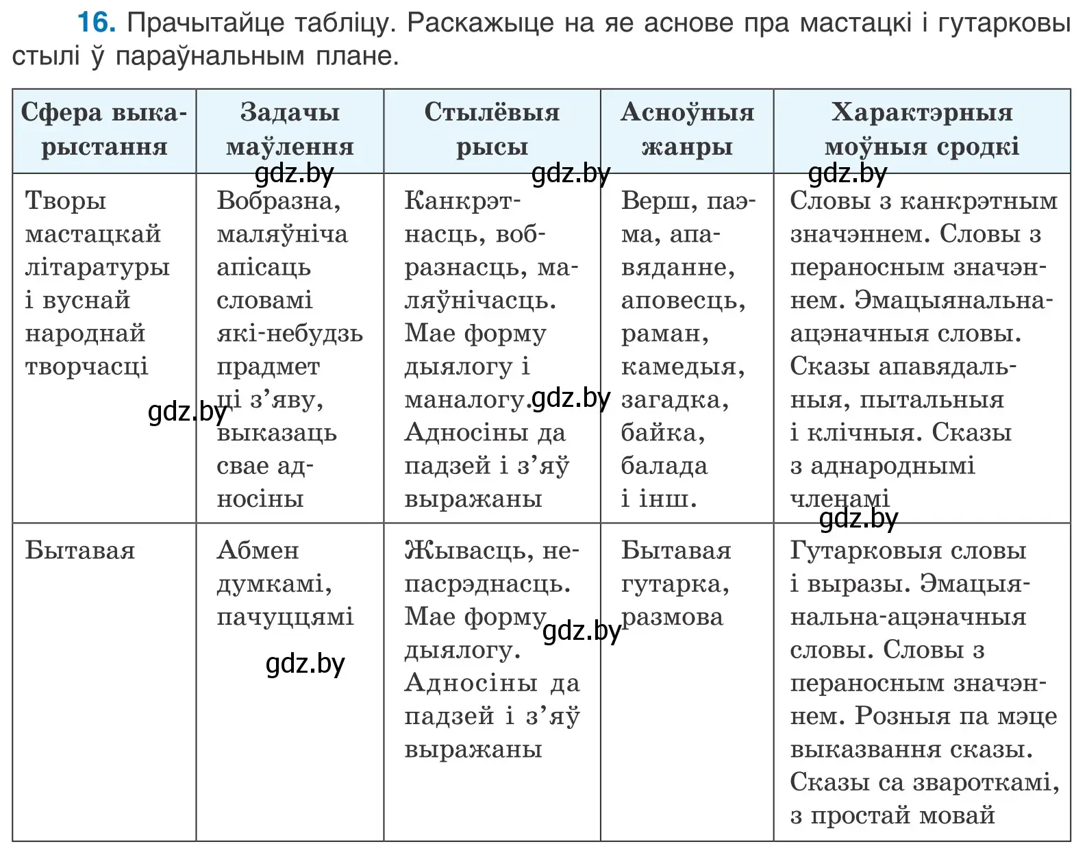 Условие номер 16 (страница 14) гдз по белорусскому языку 11 класс Валочка, Васюкович, учебник