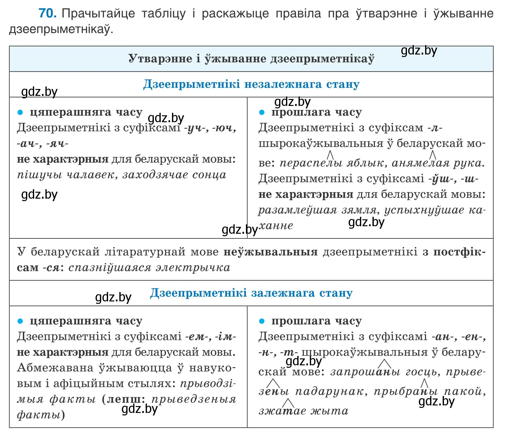 Условие номер 70 (страница 53) гдз по белорусскому языку 11 класс Валочка, Васюкович, учебник