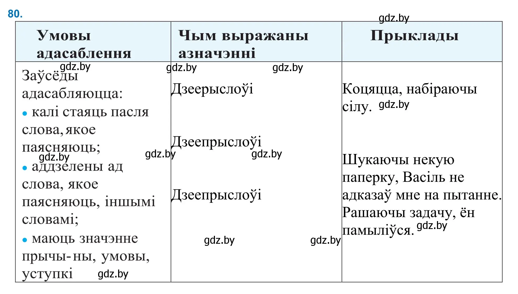 Решение 2. номер 80 (страница 60) гдз по белорусскому языку 11 класс Валочка, Васюкович, учебник