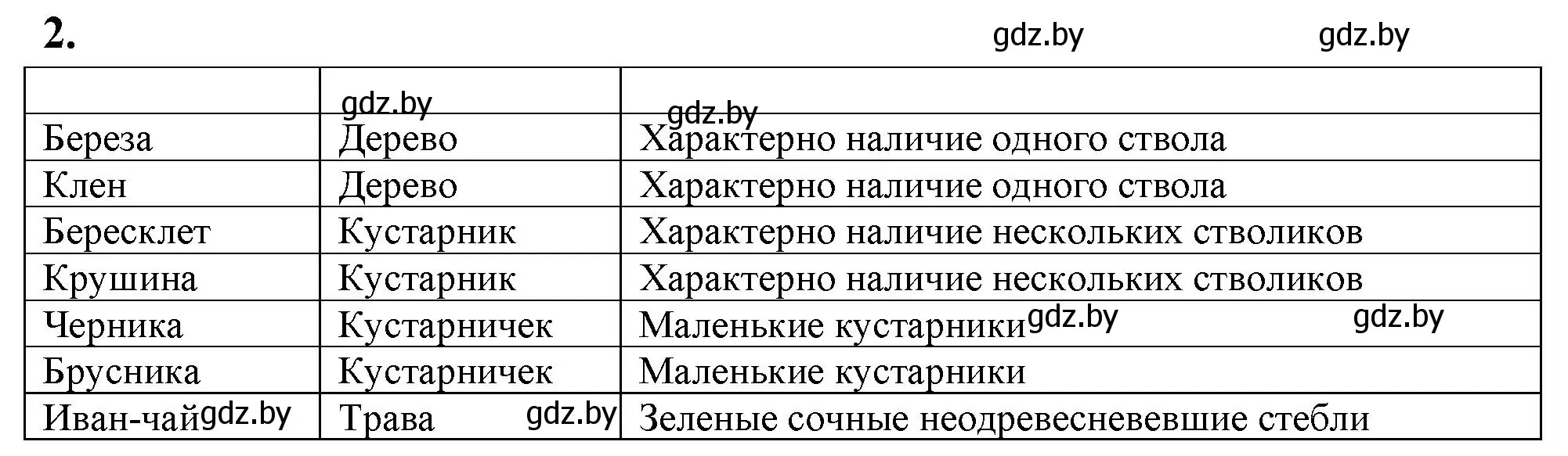 Решение номер 2 (страница 38) гдз по биологии 7 класс Лисов, рабочая тетрадь