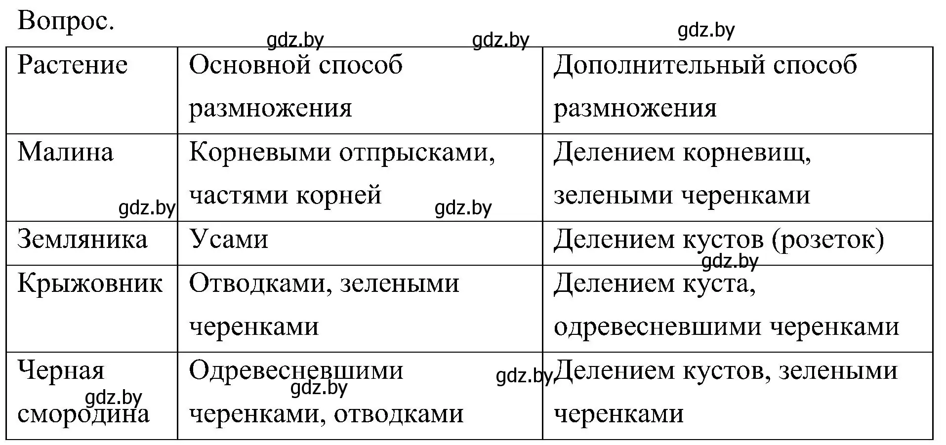 Решение  Задание (страница 165) гдз по биологии 7 класс Лисов, учебник