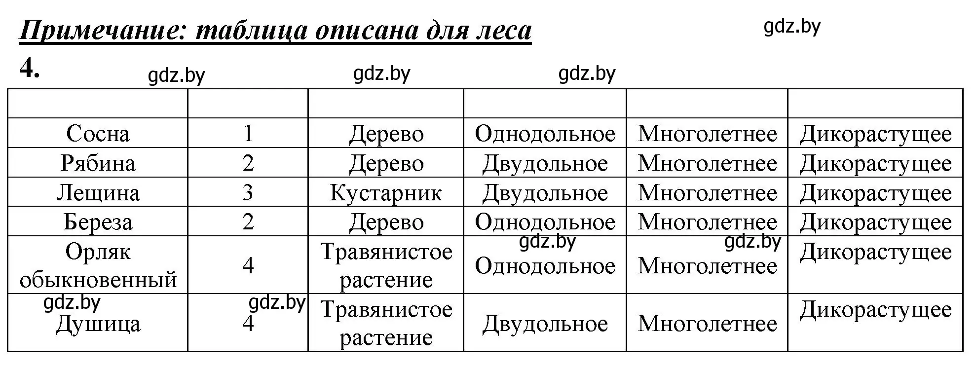 номер 4 страница 48 гдз по биологии 7 класс Рогожников, тетрадь для  экскурсий, лабораторных и практических работ 2022