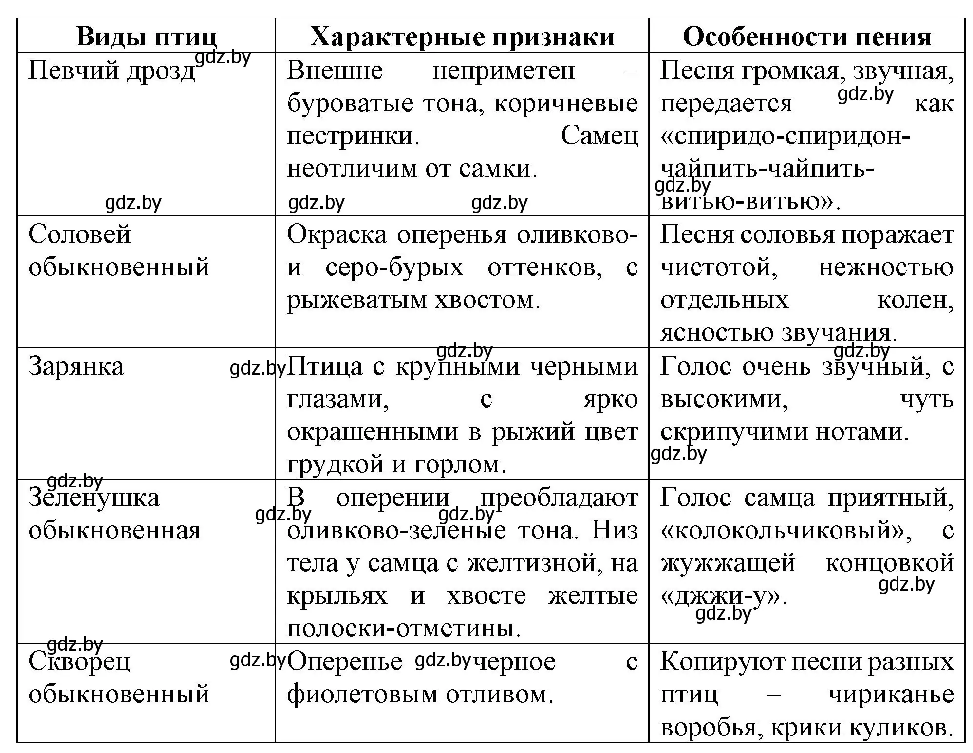 Решение номер 5 (страница 50) гдз по биологии 8 класс Лисов, тетрадь для лабораторных и практических работ