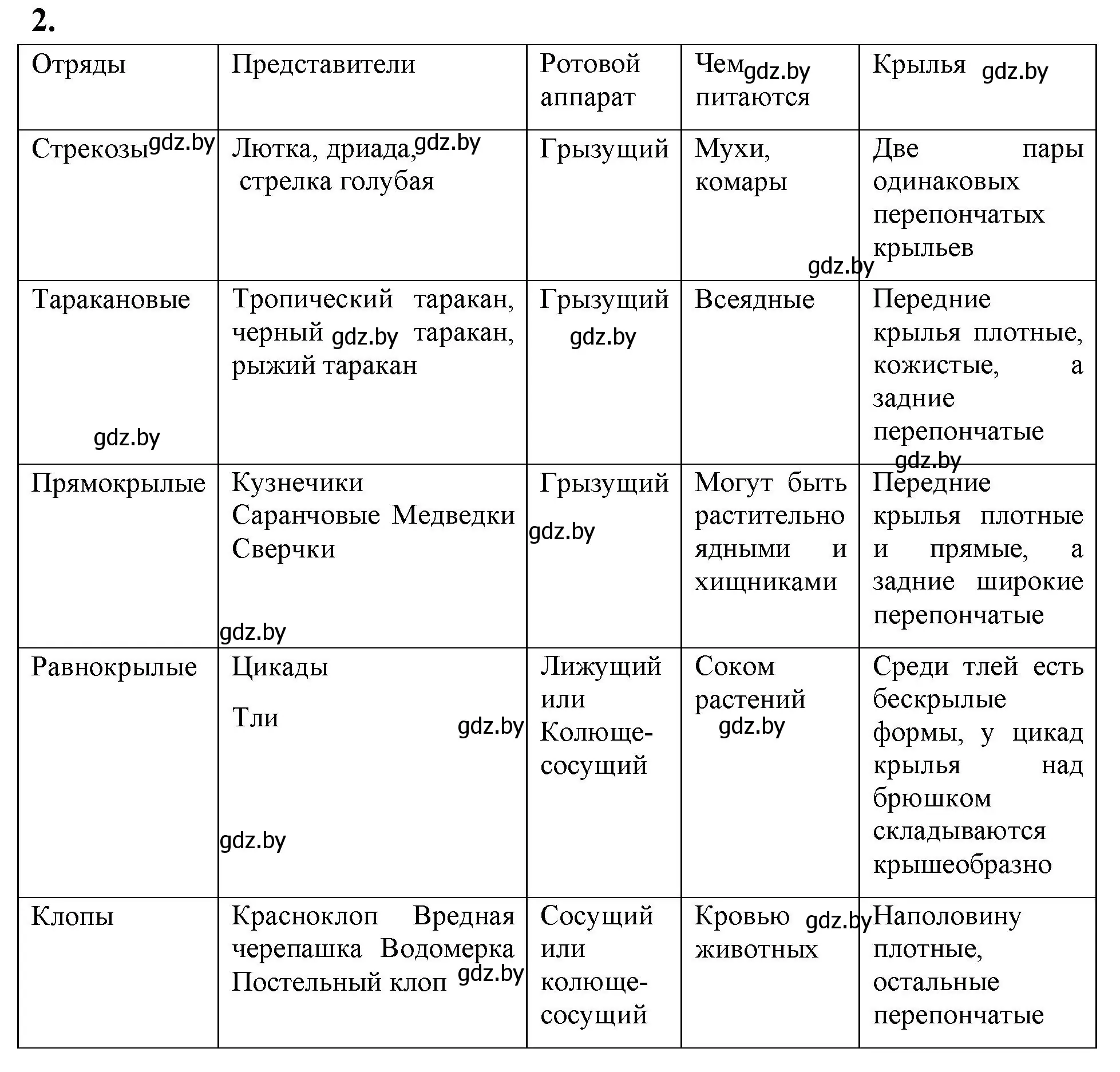 Решение номер 2 (страница 48) гдз по биологии 8 класс Лисов, рабочая тетрадь