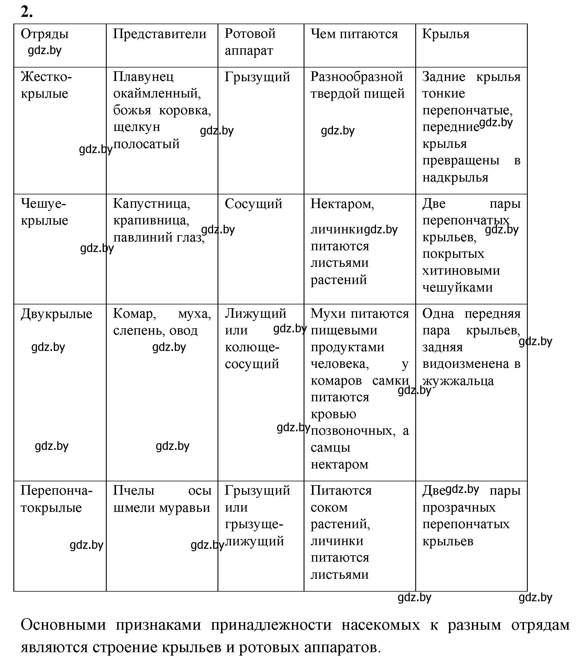 Решение номер 2 (страница 49) гдз по биологии 8 класс Лисов, рабочая тетрадь
