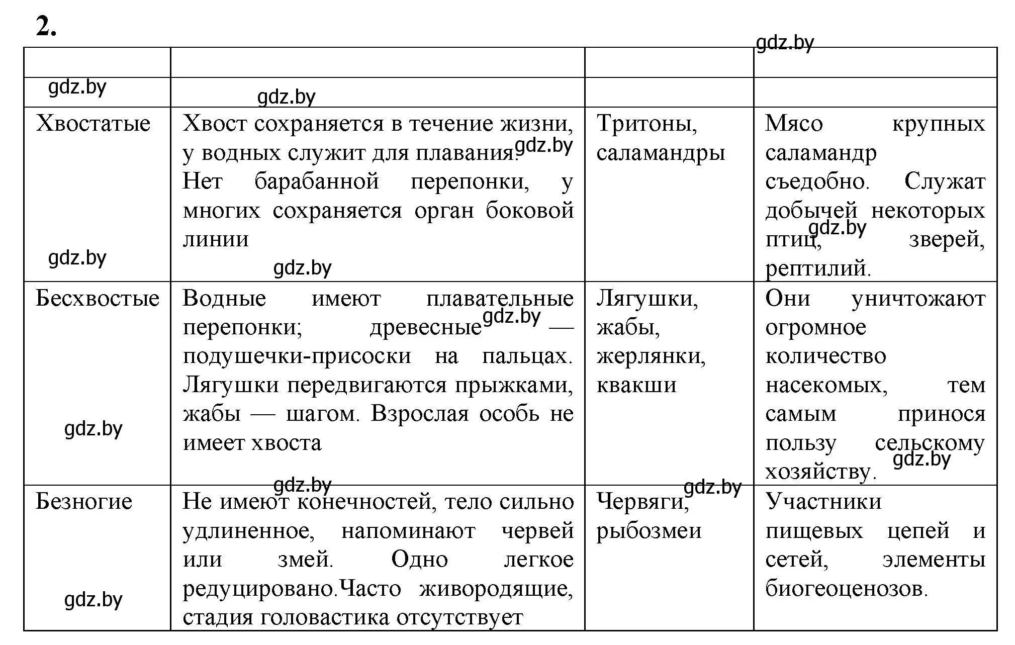 Решение номер 2 (страница 75) гдз по биологии 8 класс Лисов, рабочая тетрадь