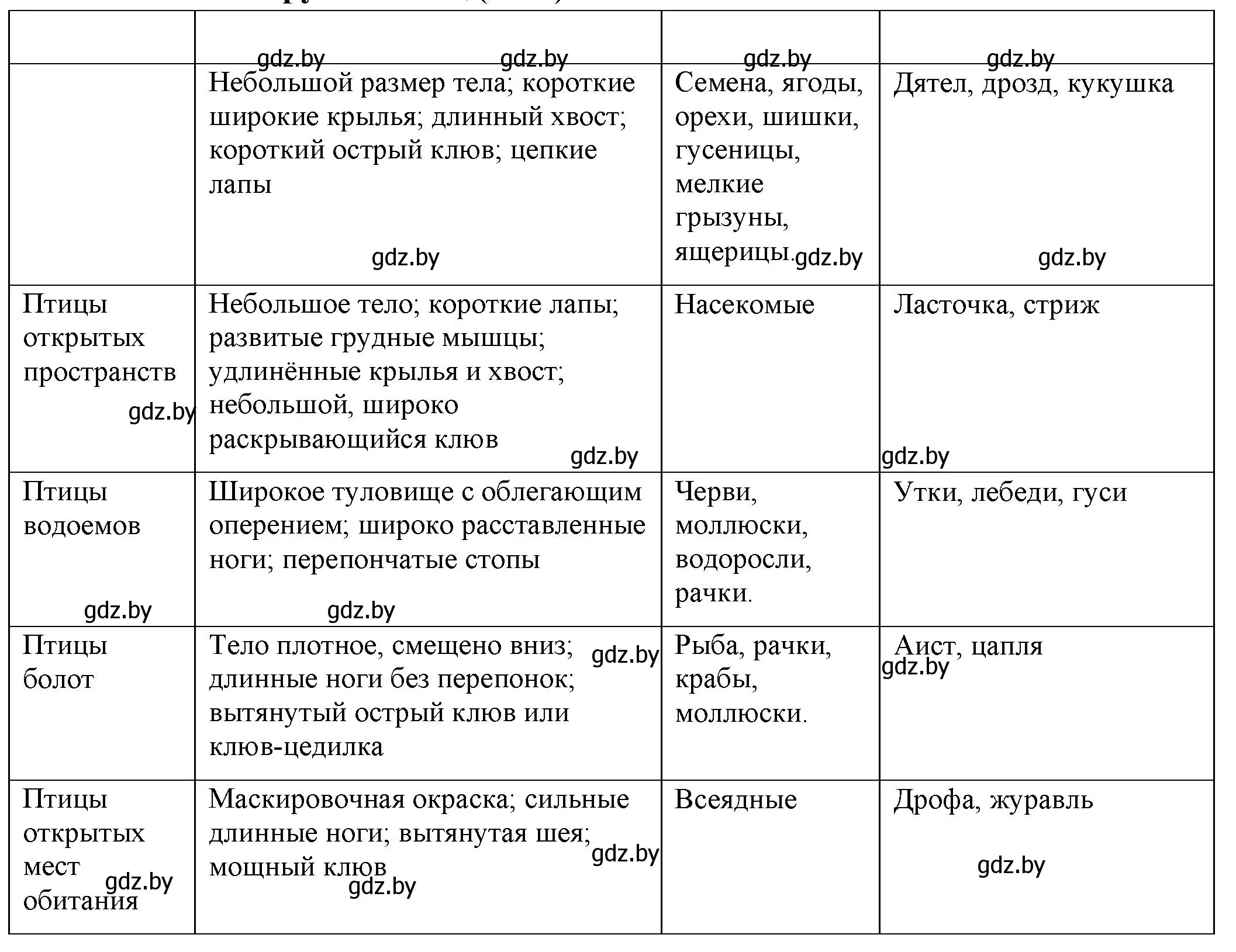 Решение номер 1 (страница 92) гдз по биологии 8 класс Лисов, рабочая тетрадь