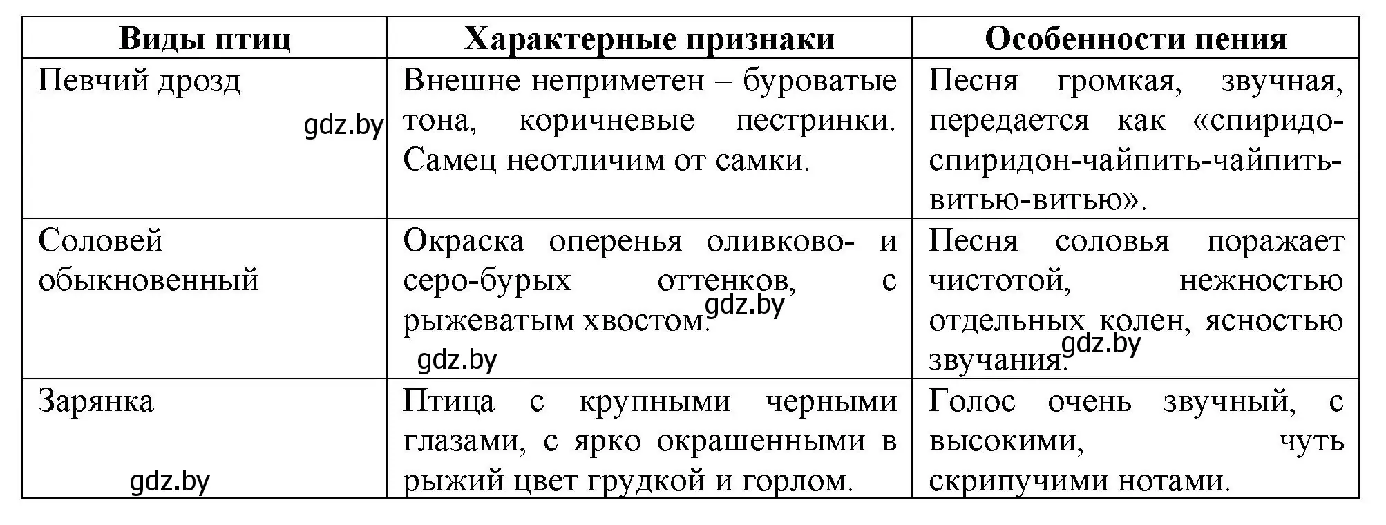 Решение номер 5 (страница 99) гдз по биологии 8 класс Лисов, рабочая тетрадь