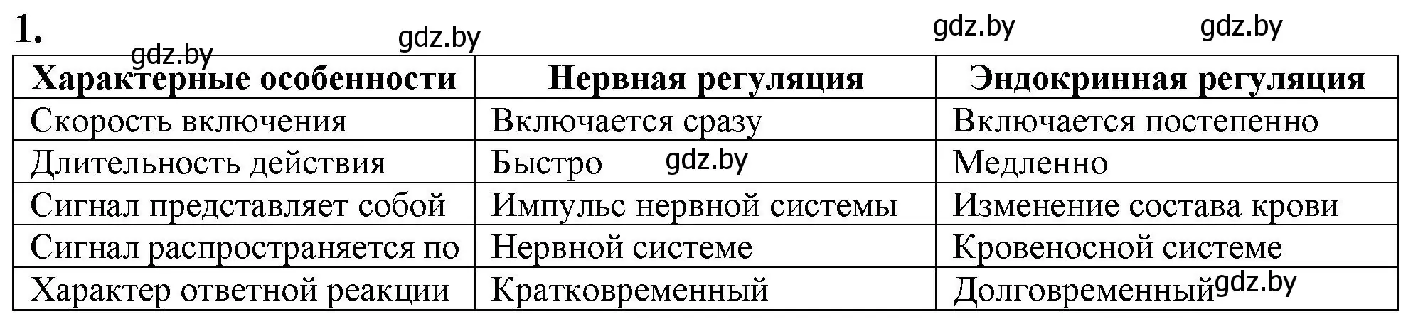 Решение номер 1 (страница 13) гдз по биологии 9 класс Борисов, Антипенко, рабочая тетрадь