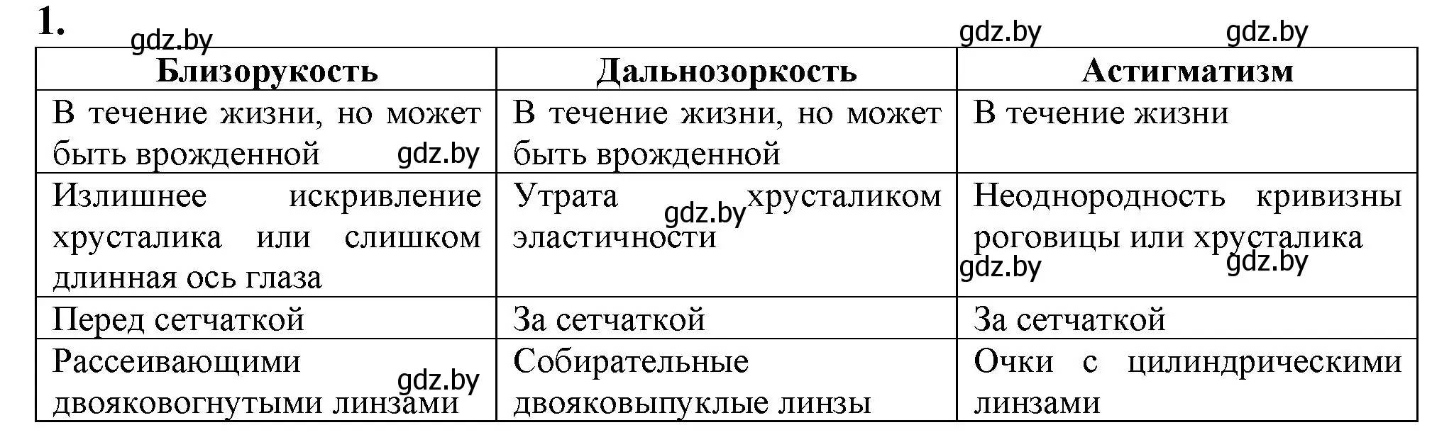 Решение номер 1 (страница 28) гдз по биологии 9 класс Борисов, Антипенко, рабочая тетрадь