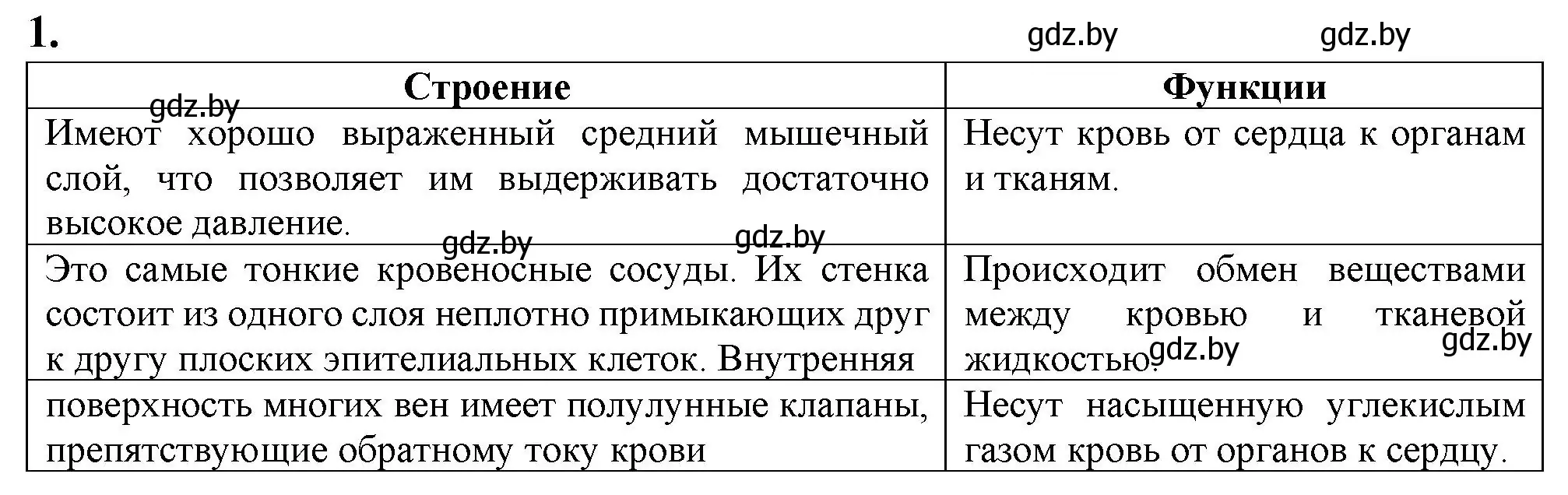 Решение номер 1 (страница 61) гдз по биологии 9 класс Борисов, Антипенко, рабочая тетрадь