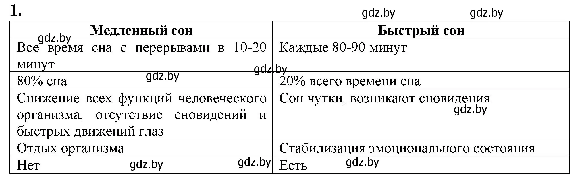 Решение номер 1 (страница 109) гдз по биологии 9 класс Борисов, Антипенко, рабочая тетрадь