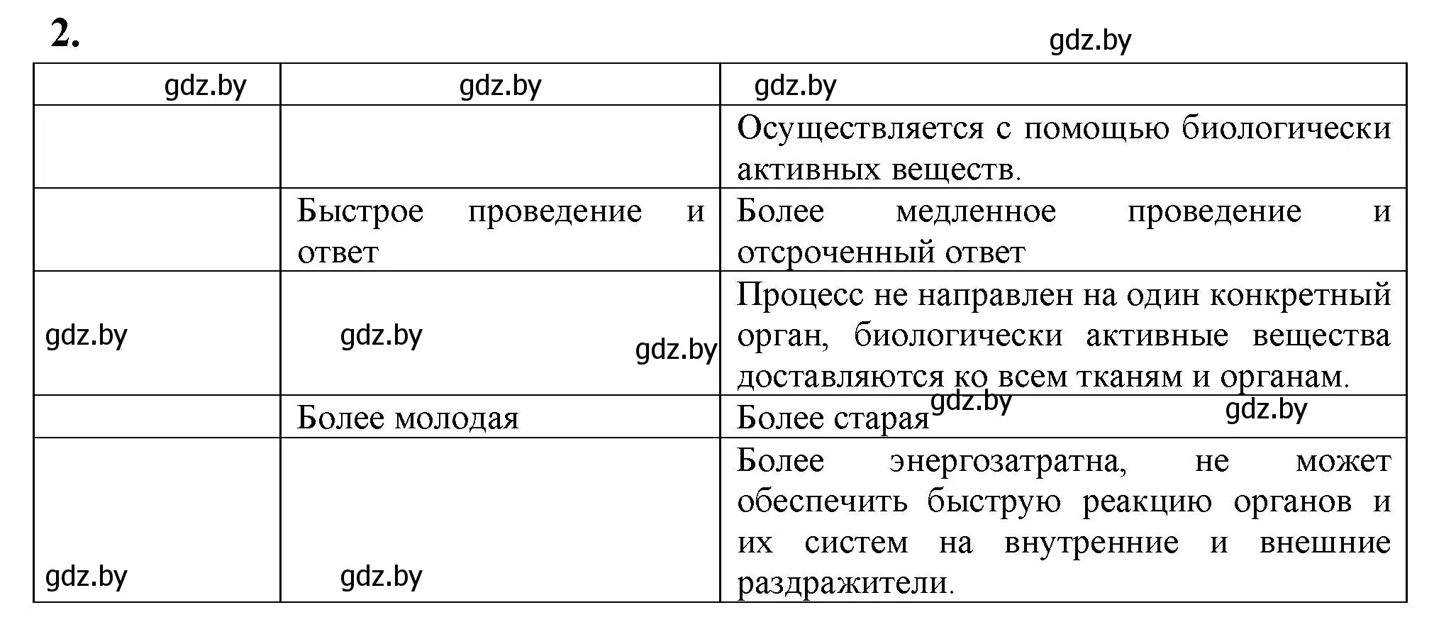 Решение номер 2 (страница 13) гдз по биологии 9 класс Лисов, рабочая тетрадь