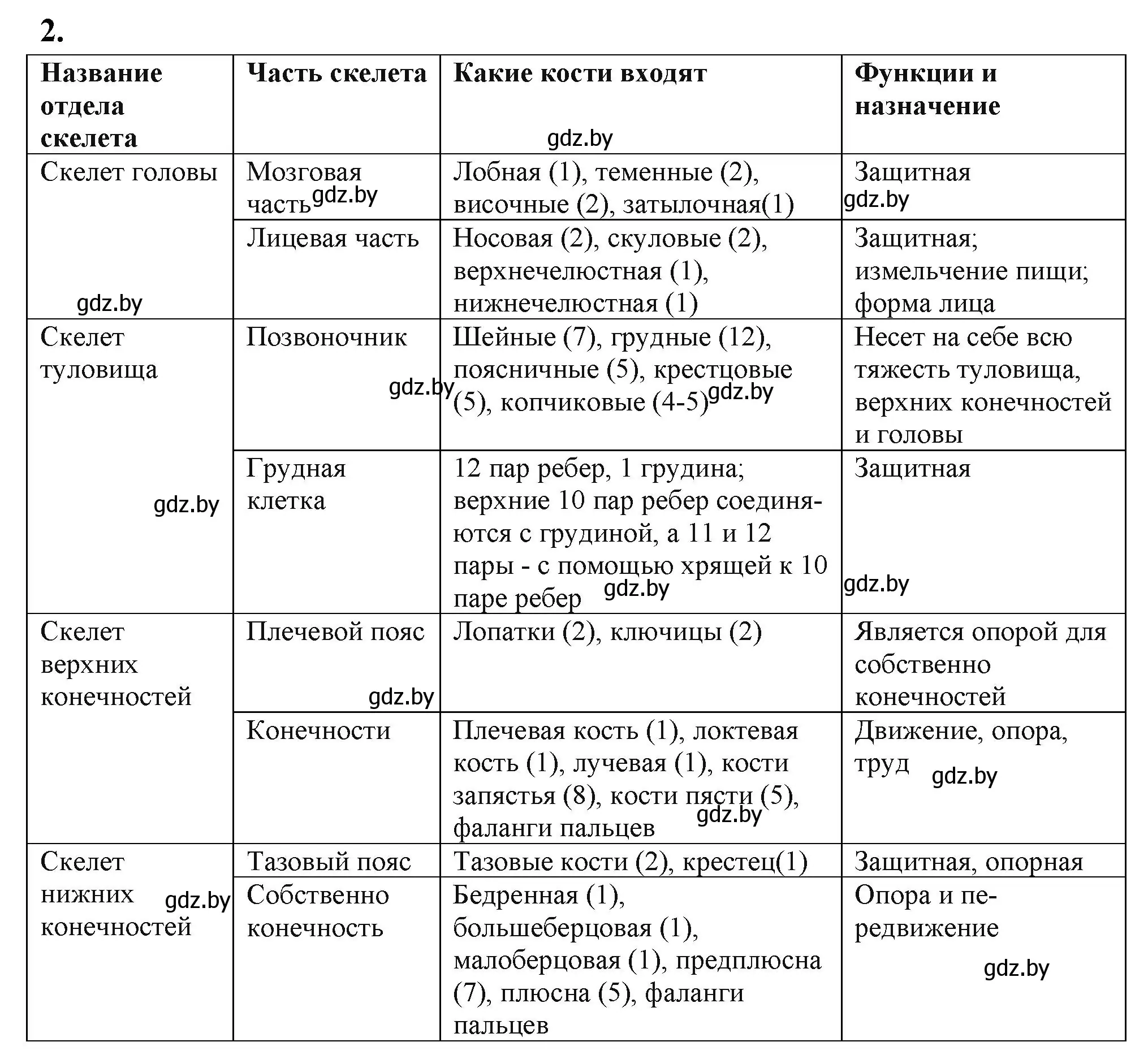 Решение номер 2 (страница 40) гдз по биологии 9 класс Лисов, рабочая тетрадь