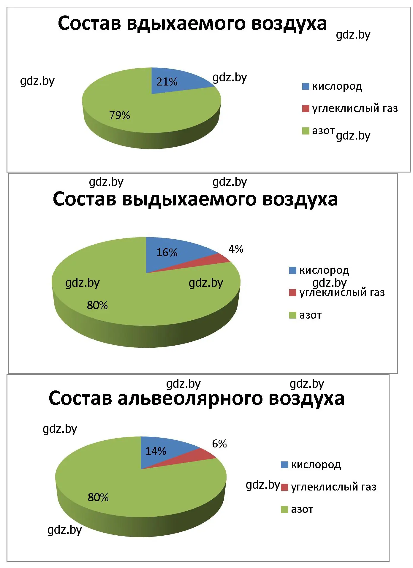 Решение номер 3 (страница 89) гдз по биологии 9 класс Лисов, рабочая тетрадь