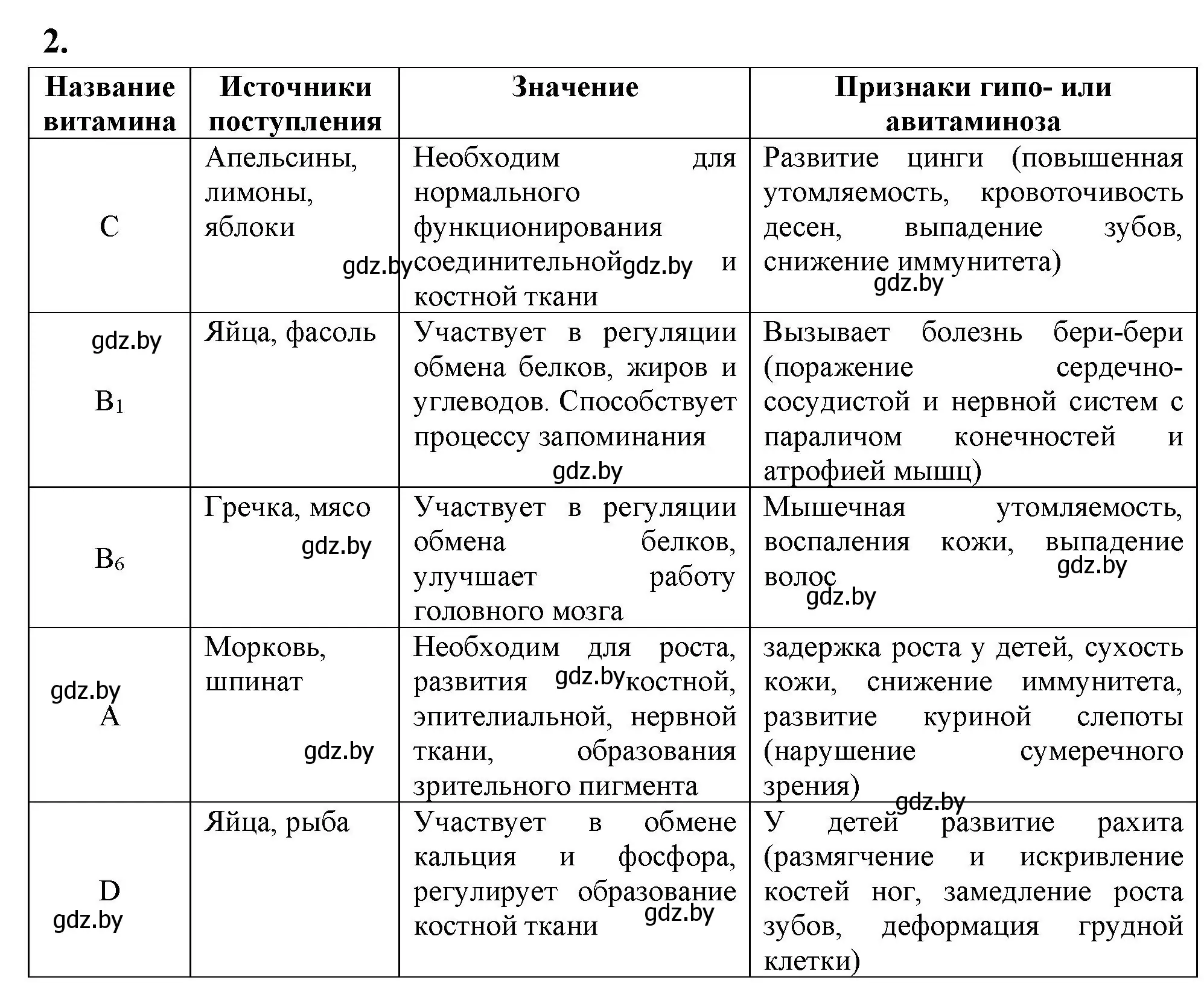 Решение номер 2 (страница 102) гдз по биологии 9 класс Лисов, рабочая тетрадь