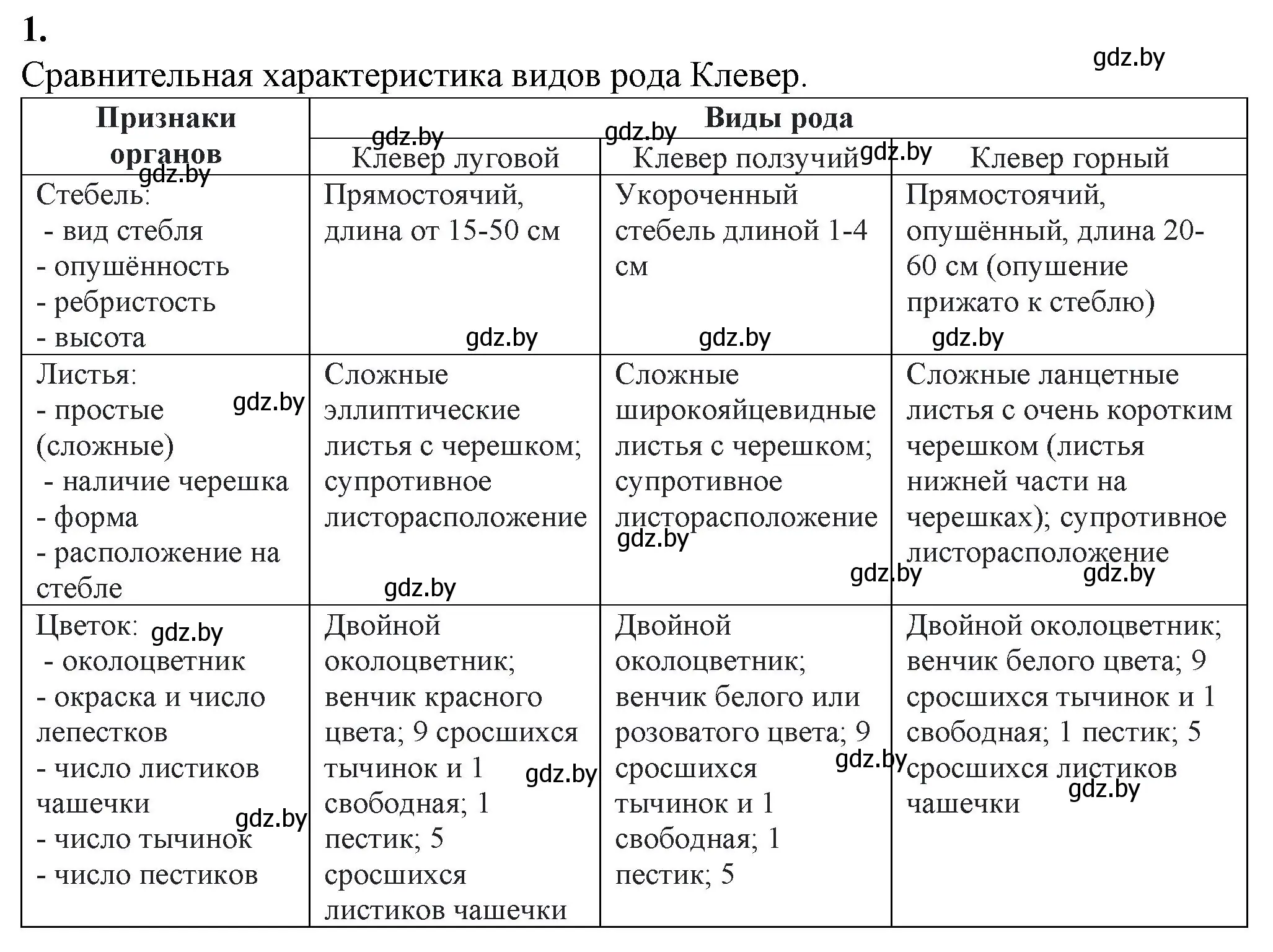 Решение номер 1 (страница 9) гдз по биологии 10 класс Хруцкая, тетрадь для лабораторных и практических работ