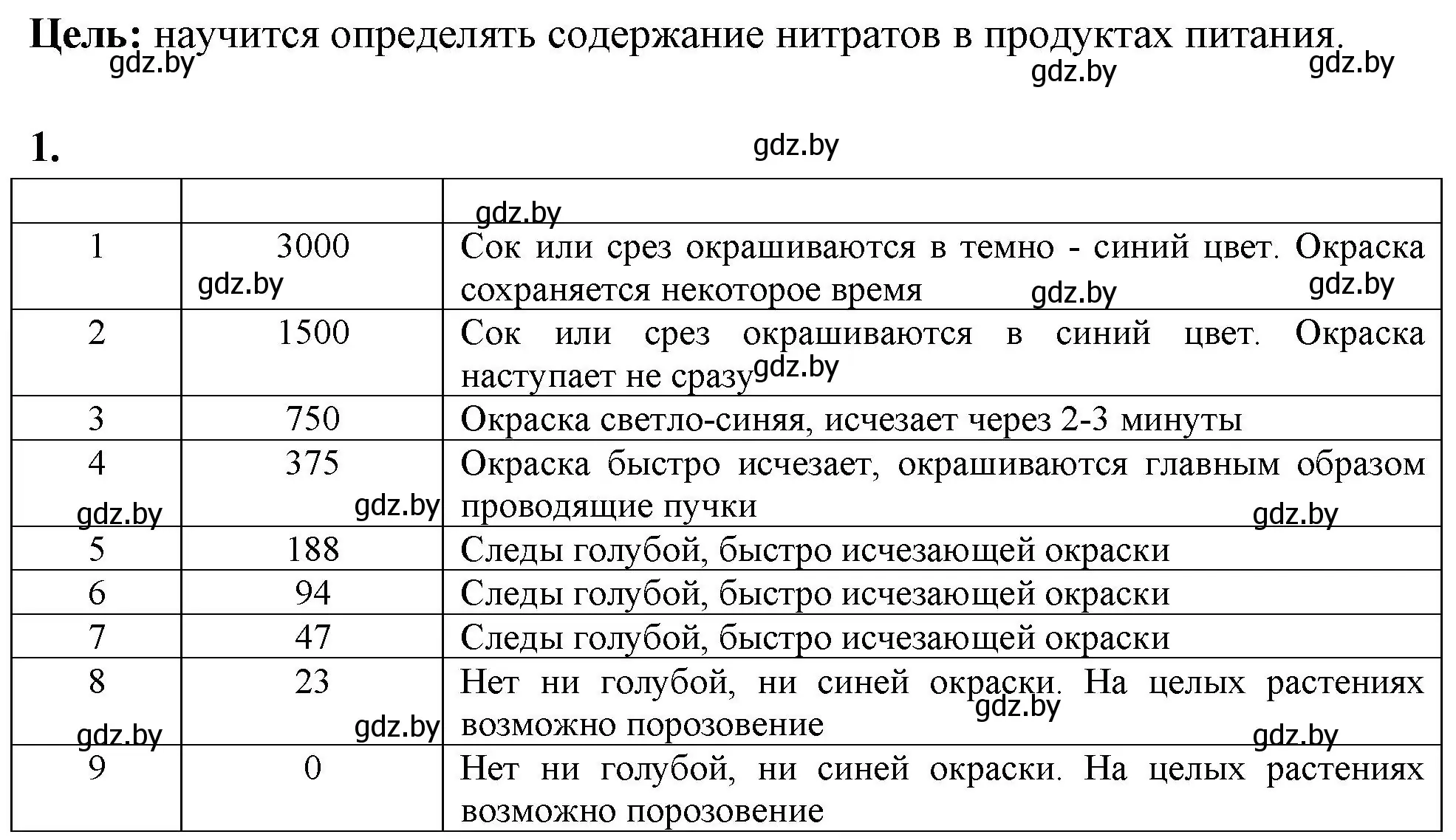 Решение номер 1 (страница 43) гдз по биологии 10 класс Хруцкая, тетрадь для лабораторных и практических работ