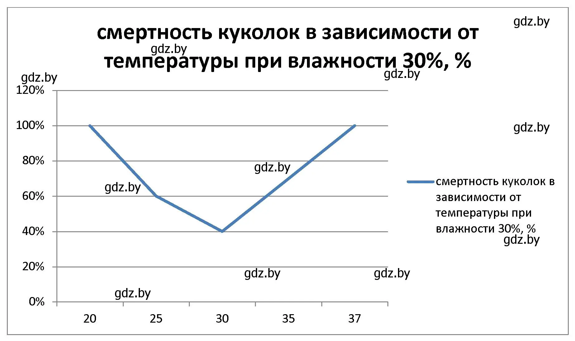 Решение номер 6 (страница 11) гдз по биологии 10 класс Хруцкая, рабочая тетрадь